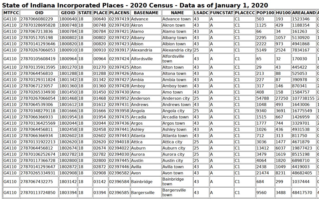 2020 Perry County incorporated community populations